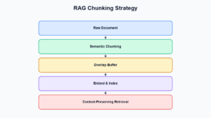 How to Design a Chunking Strategy for RAG That Doesn’t Destroy Context