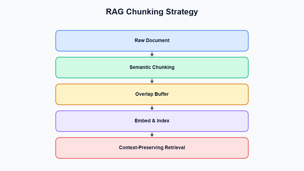 RAG chunking strategy — RAG Chunking Strategy diagram