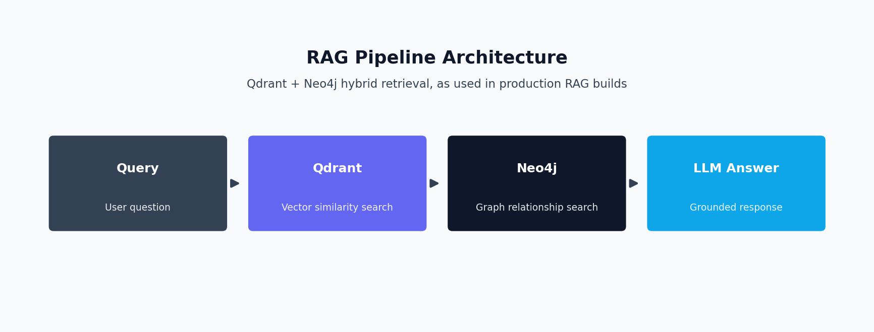 Diagram of a RAG pipeline architecture using Qdrant and Neo4j hybrid retrieval