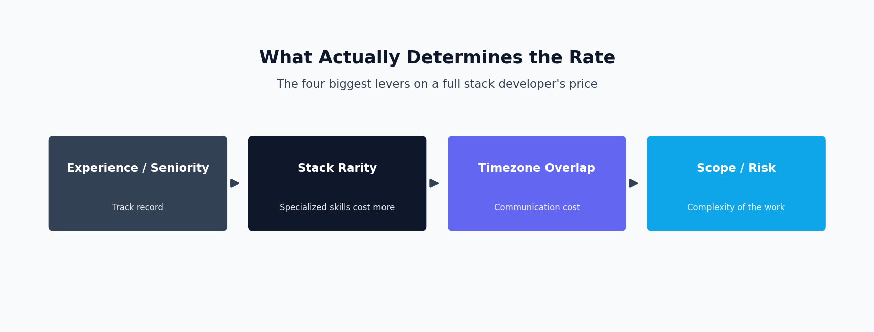 Diagram of the four biggest factors that determine a full stack developer's rate