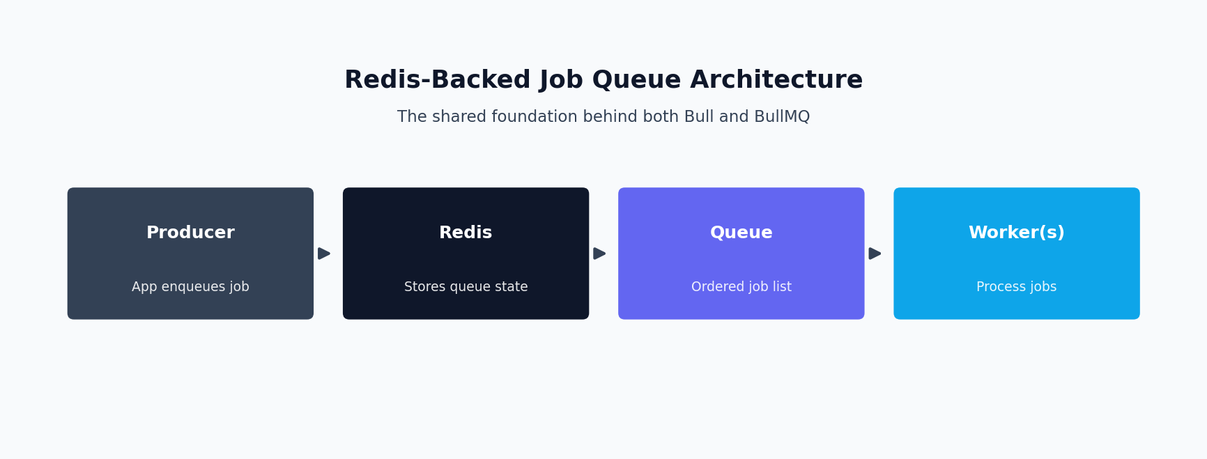Diagram of a Redis-backed job queue architecture used by Bull and BullMQ
