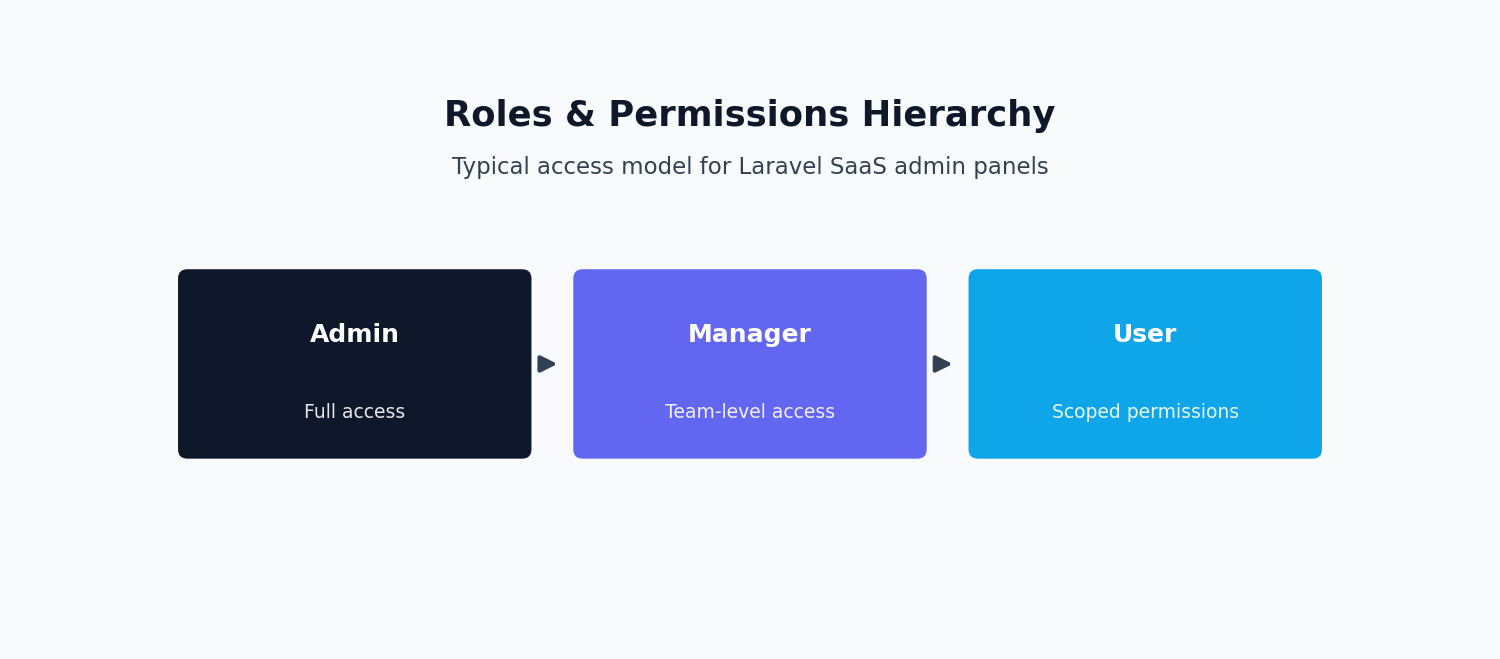 Diagram of the roles and permissions hierarchy in a multi-tenant admin panel
