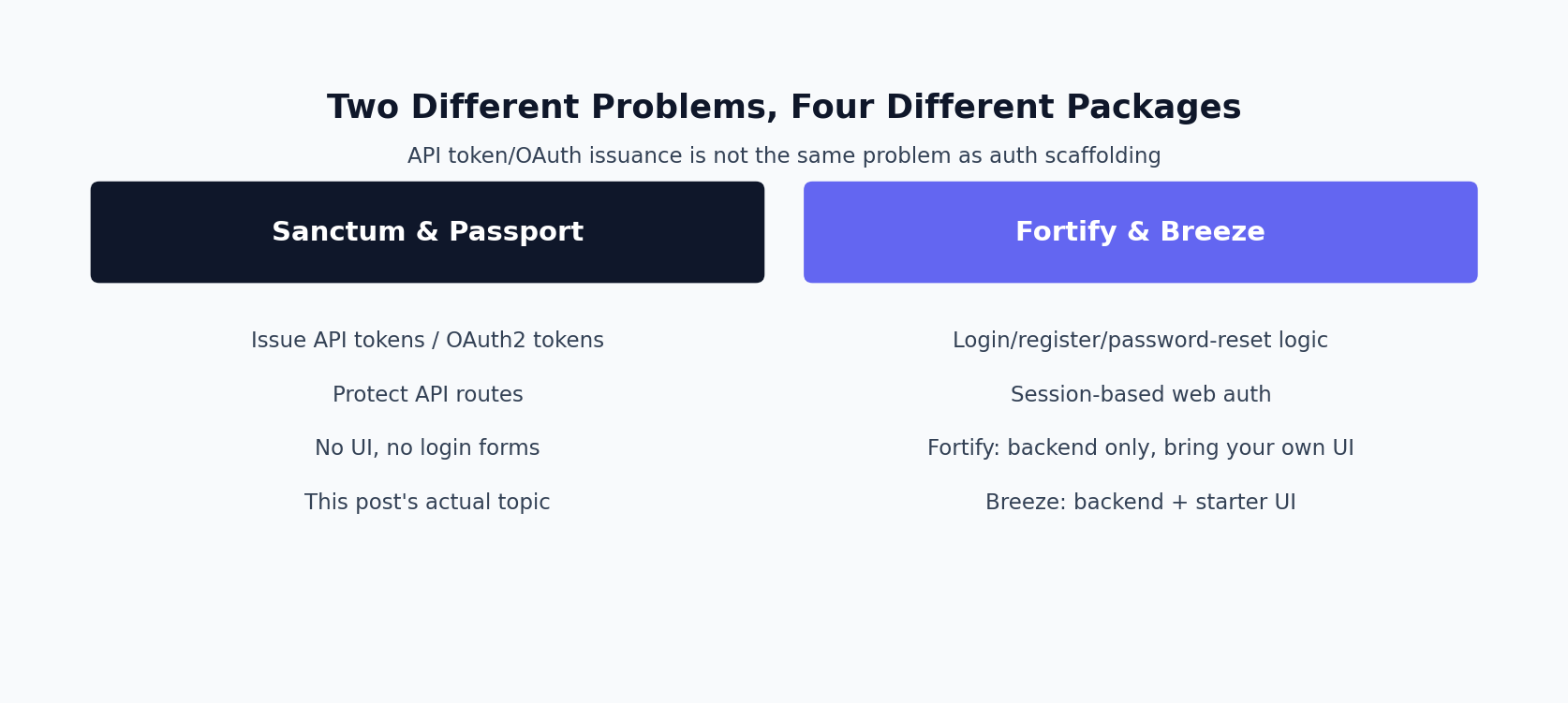 Diagram comparing Sanctum and Passport (API token issuance) against Fortify and Breeze (auth scaffolding)