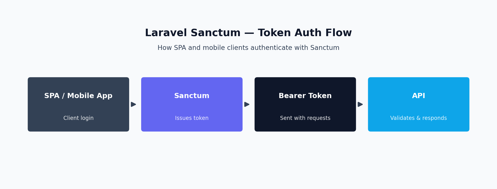 Diagram of the Laravel Sanctum token authentication flow
