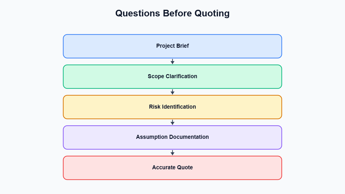 Senior Full Stack Developer — Questions Before Quoting diagram