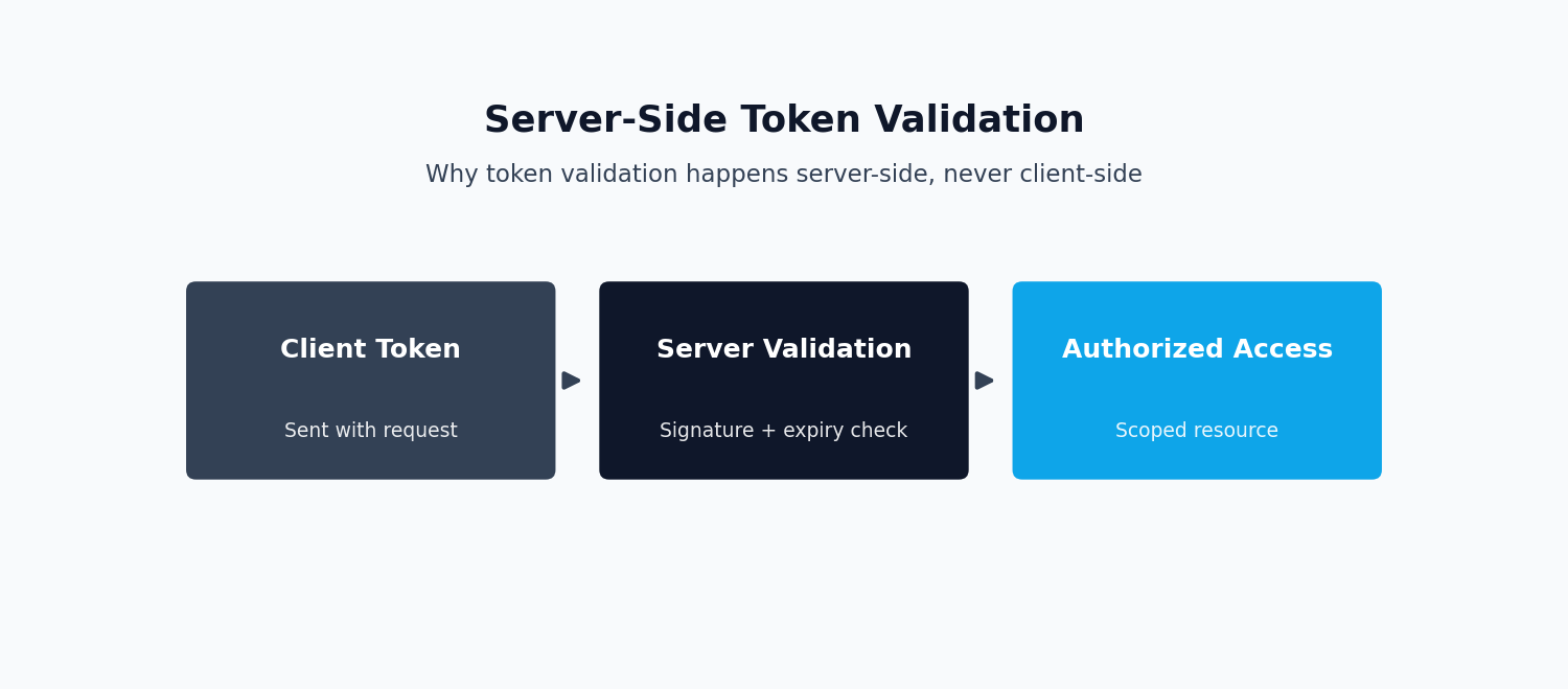 Diagram of server-side token validation flow for Specsavers authentication