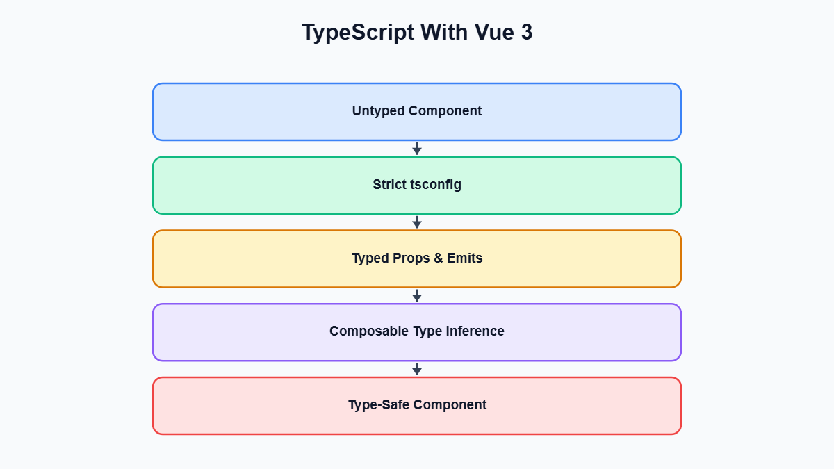 TypeScript With Vue 3 — TypeScript With Vue 3 diagram