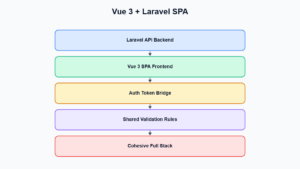 Vue 3 and Laravel: Structuring a Full-Stack SPA Correctly