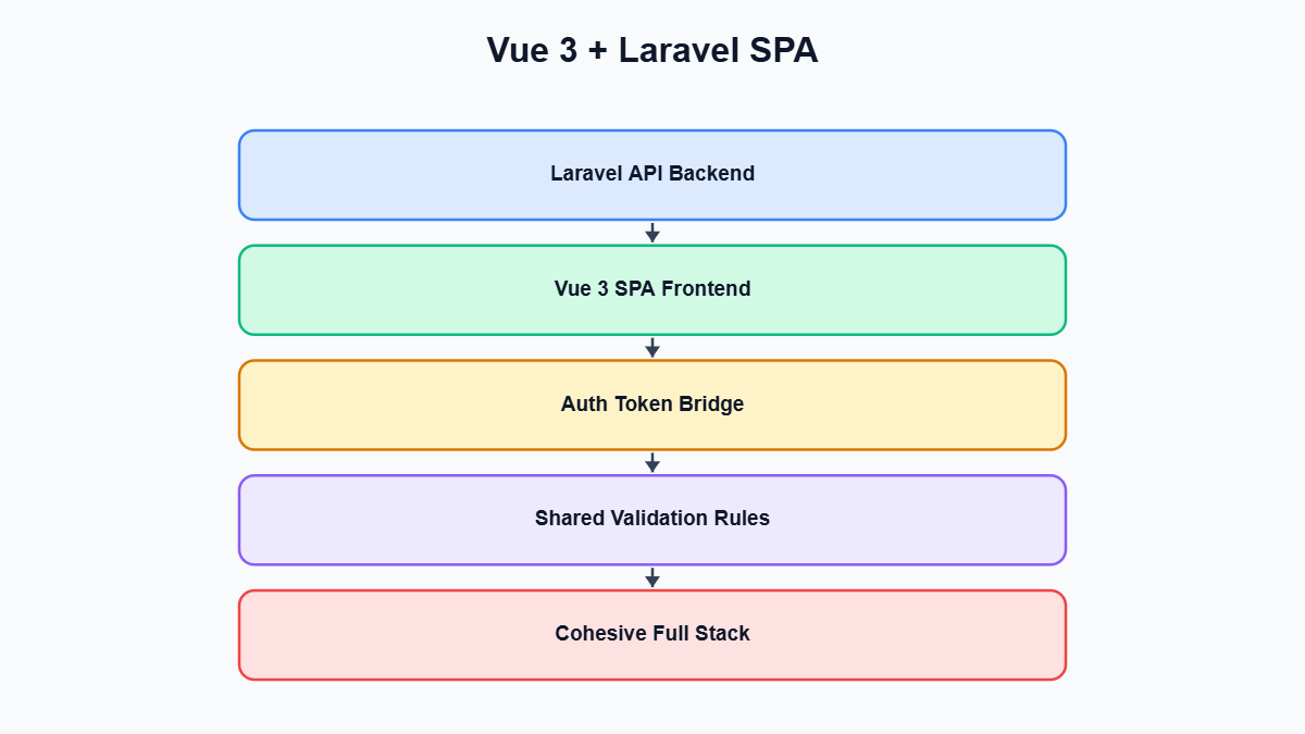 Vue 3 and Laravel — Vue 3 + Laravel SPA diagram
