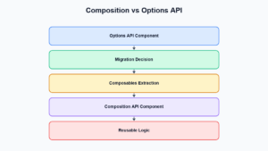 Vue 3 Composition API vs Options API: A Migration Guide