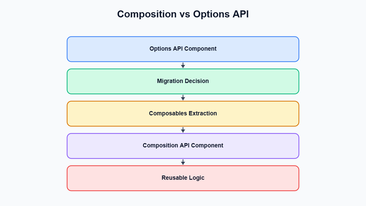 Vue 3 Composition API — Composition vs Options API diagram