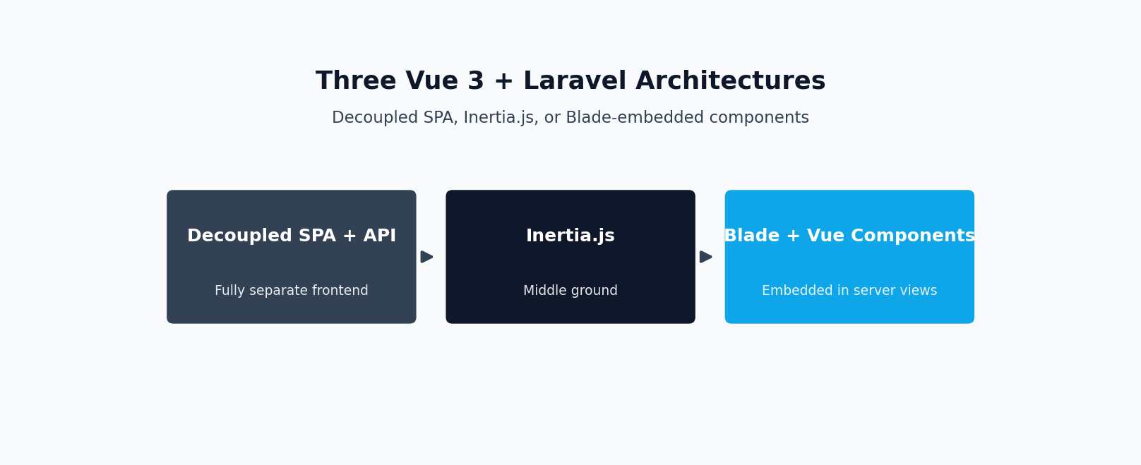 Diagram comparing three Vue 3 and Laravel architectures: decoupled SPA, Inertia.js, and Blade-embedded components