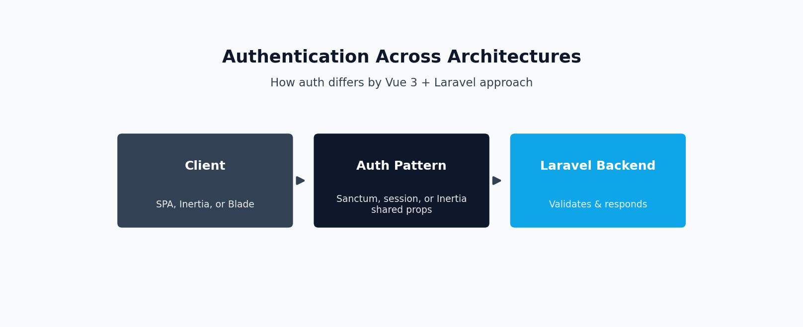 Diagram of authentication patterns across different Vue 3 and Laravel architecture choices