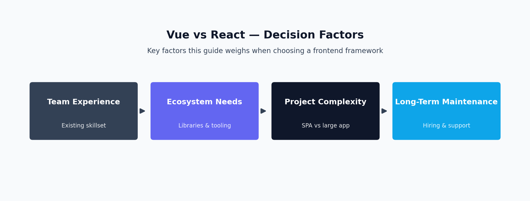 Diagram of decision factors when choosing between Vue and React