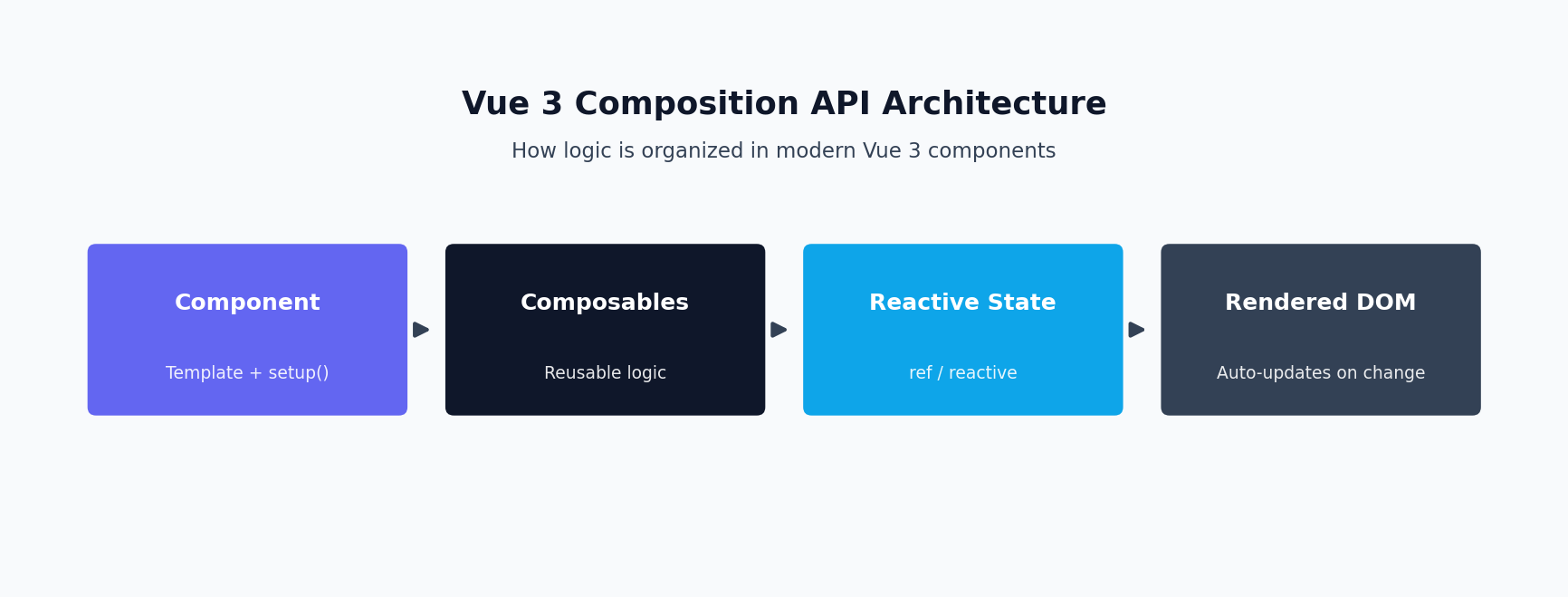 Diagram of the Vue 3 Composition API architecture: component, composables, reactive state, rendered DOM