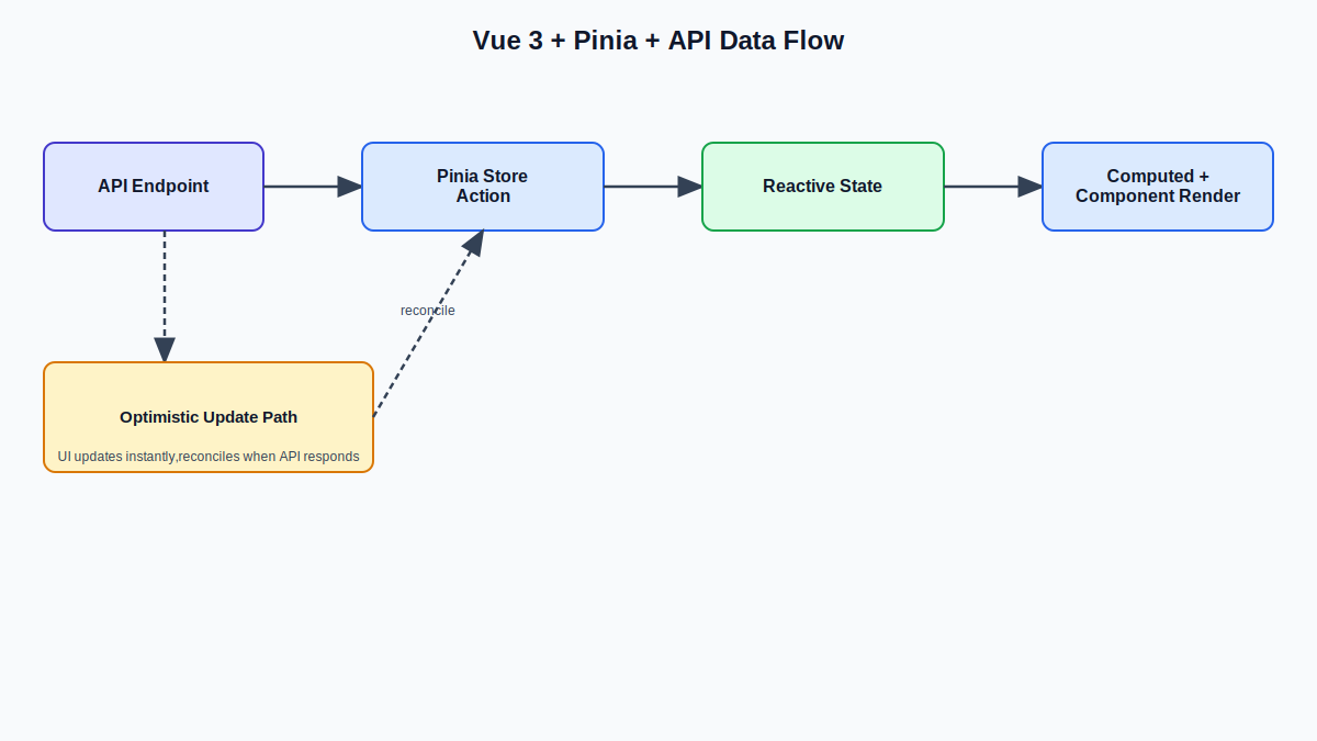 Vue.js development services: data flow diagram from API through Pinia store to Vue 3 component rendering, including optimistic update path.