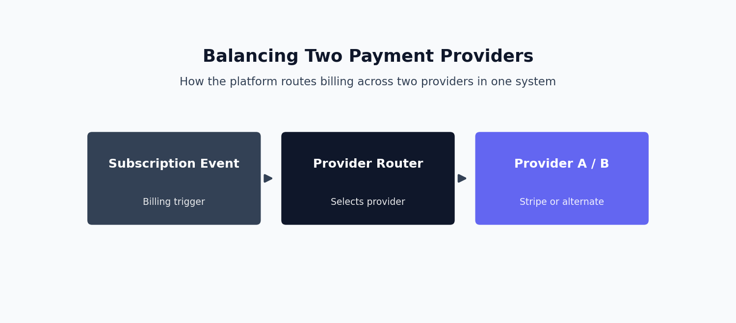 Diagram of how WingWarranty balances two payment providers in one platform