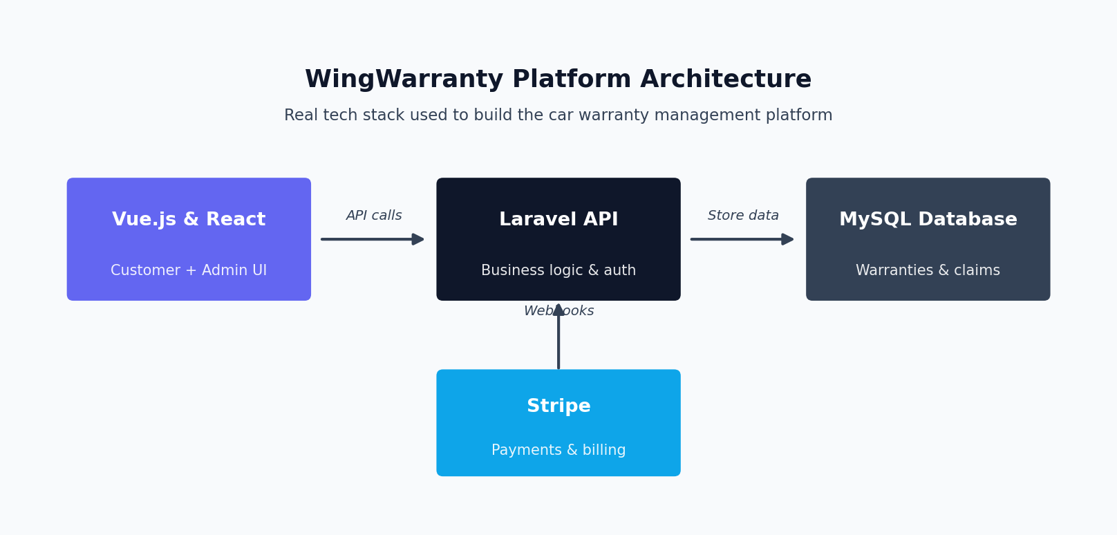 Diagram of the WingWarranty platform architecture: Vue.js and React frontend, Laravel API, MySQL database, and Stripe payments