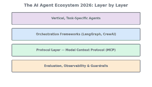 ai agent ecosystem 2026 diagram showing agent architecture layers and MCP connections