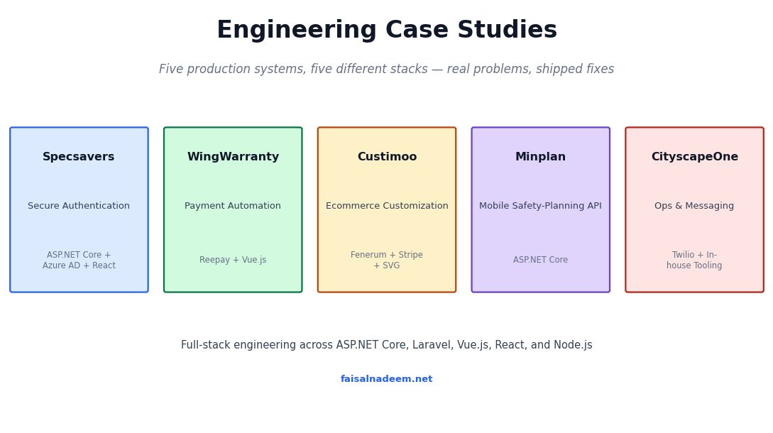 Engineering case studies across ASP.NET Core, Laravel, Vue.js, React, and Node.js projects