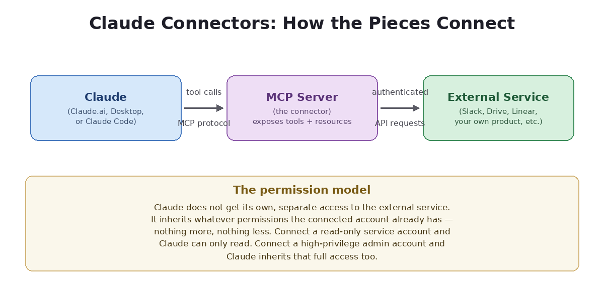 Claude Connectors diagram showing Claude linked through an MCP server to an external service