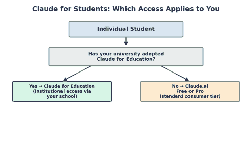 Claude for Students diagram showing free tier access and academic use cases