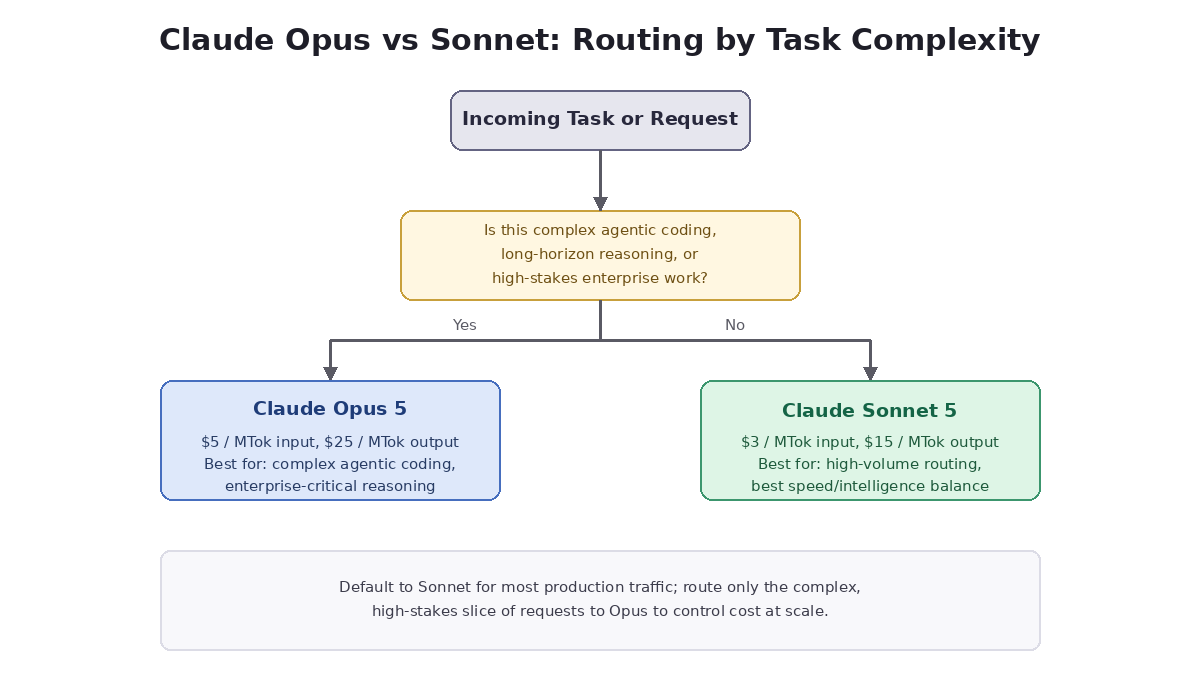 Claude Opus vs Sonnet routing diagram showing cost and task complexity tradeoffs