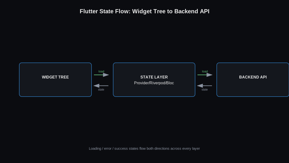 hire a flutter developer - Flutter state management flow diagram showing UI, state layer, and backend API