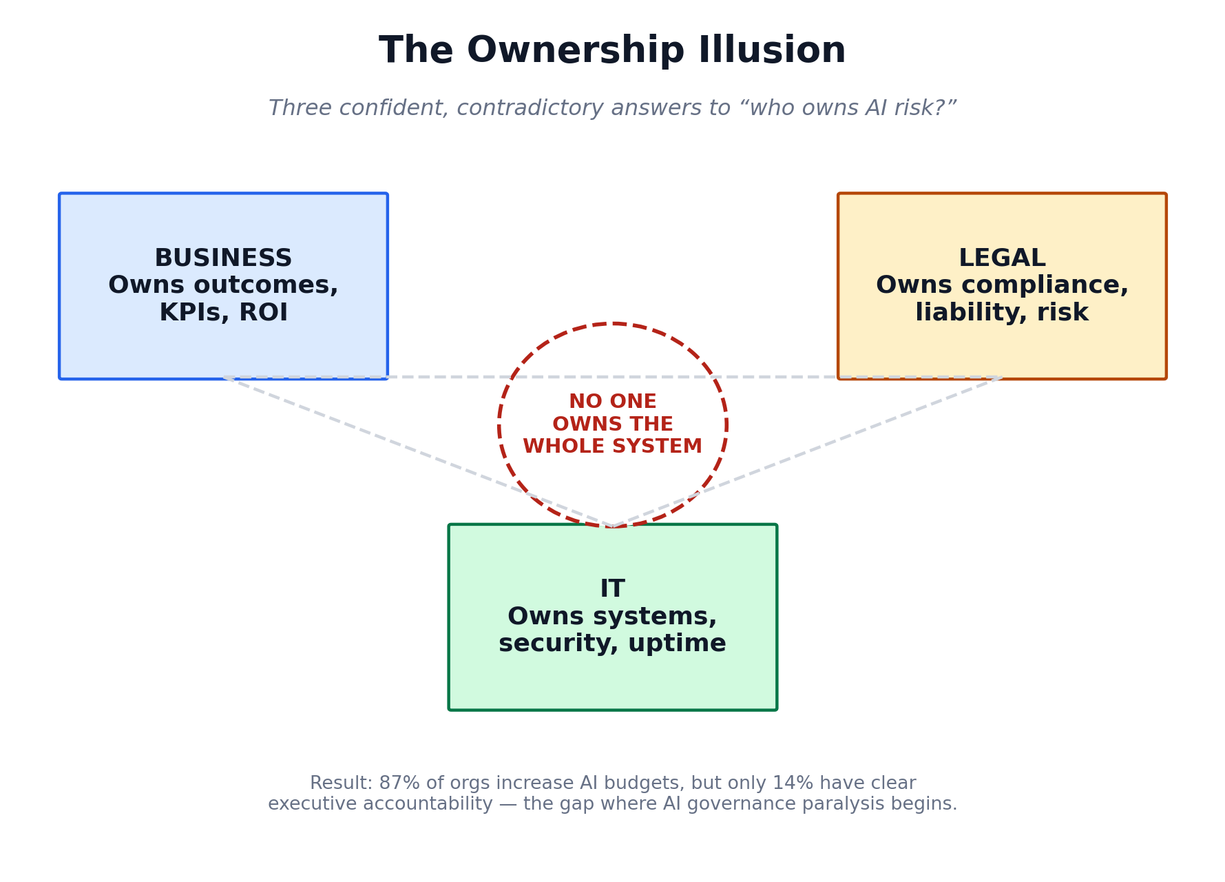 Diagram showing AI governance paralysis caused by the ownership illusion between business, IT, and legal teams