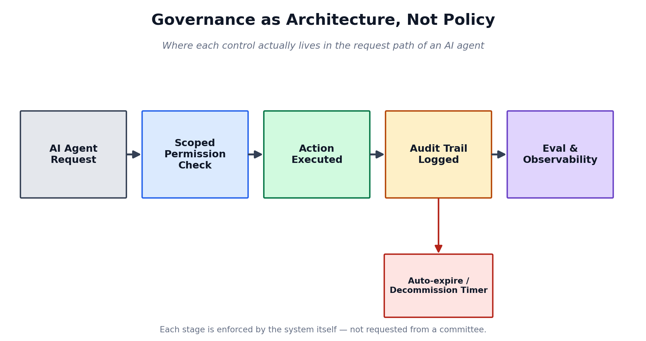 Diagram of governance as architecture showing how AI governance paralysis is resolved by enforcing controls directly in the agent request pipeline