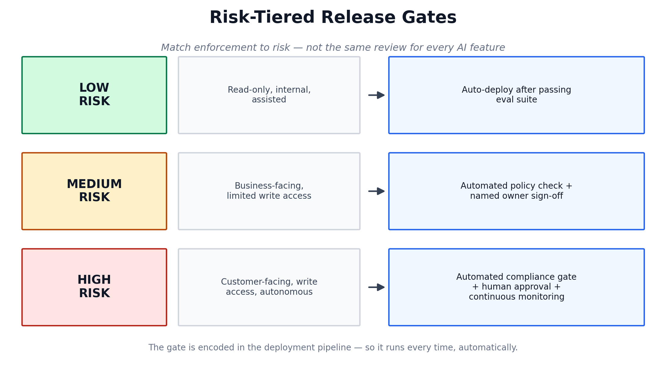 Risk-tiered release gates diagram for breaking AI governance paralysis with automated low, medium, and high risk deployment checks