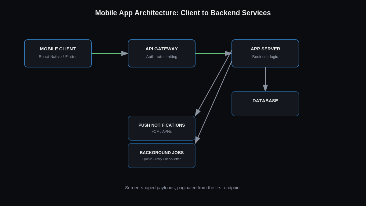 hire a mobile app developer - mobile app architecture diagram showing client app, API layer, and backend services