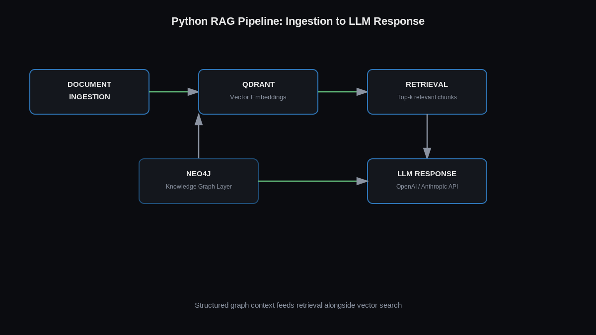 hire a python developer - Python RAG pipeline diagram showing document ingestion, Qdrant vector embedding, retrieval, and LLM response generation