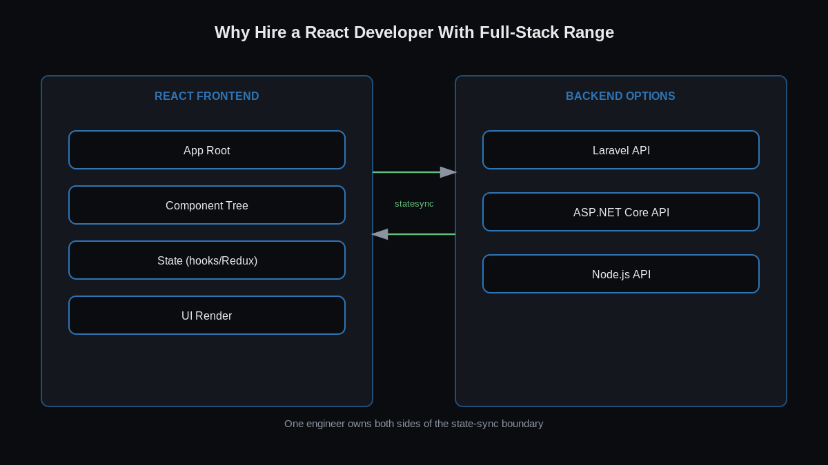 hire a react developer - React full-stack state synchronization diagram showing frontend, API, and backend data flow