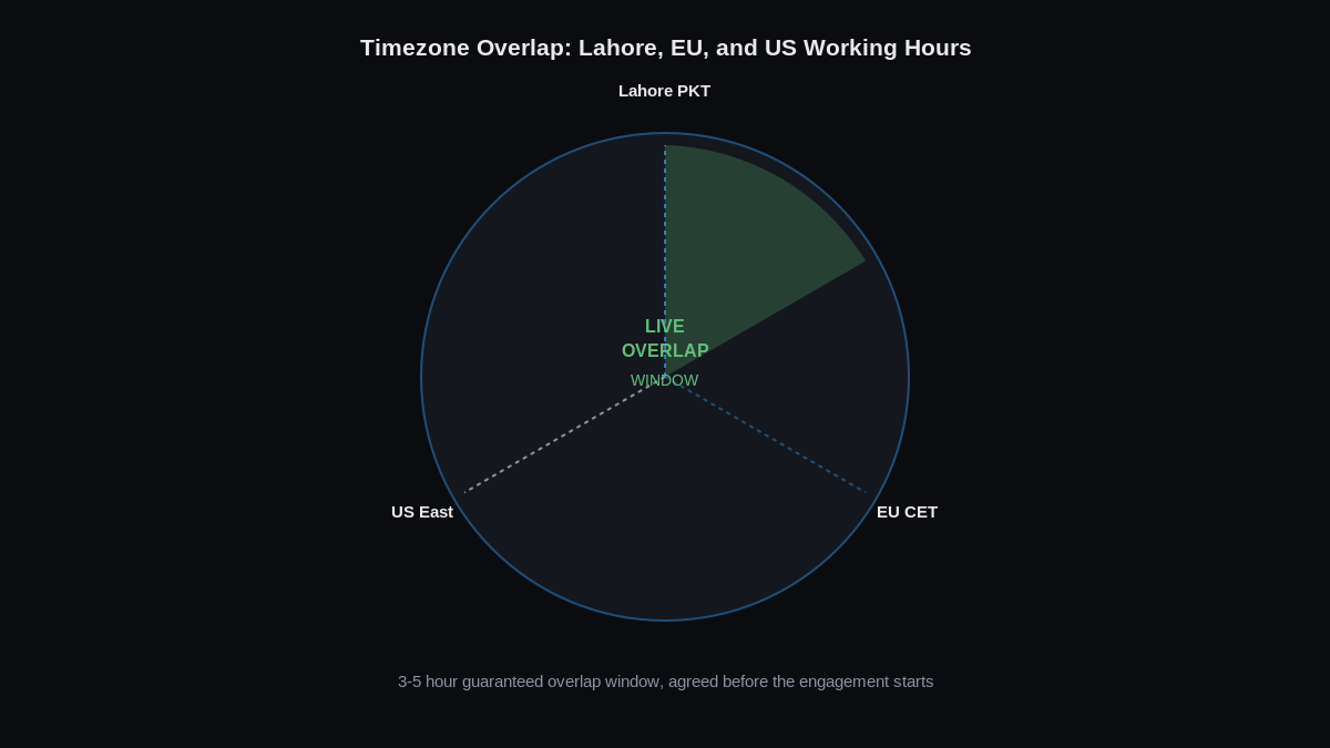 hire remote developers - timezone overlap diagram showing distributed team collaboration windows