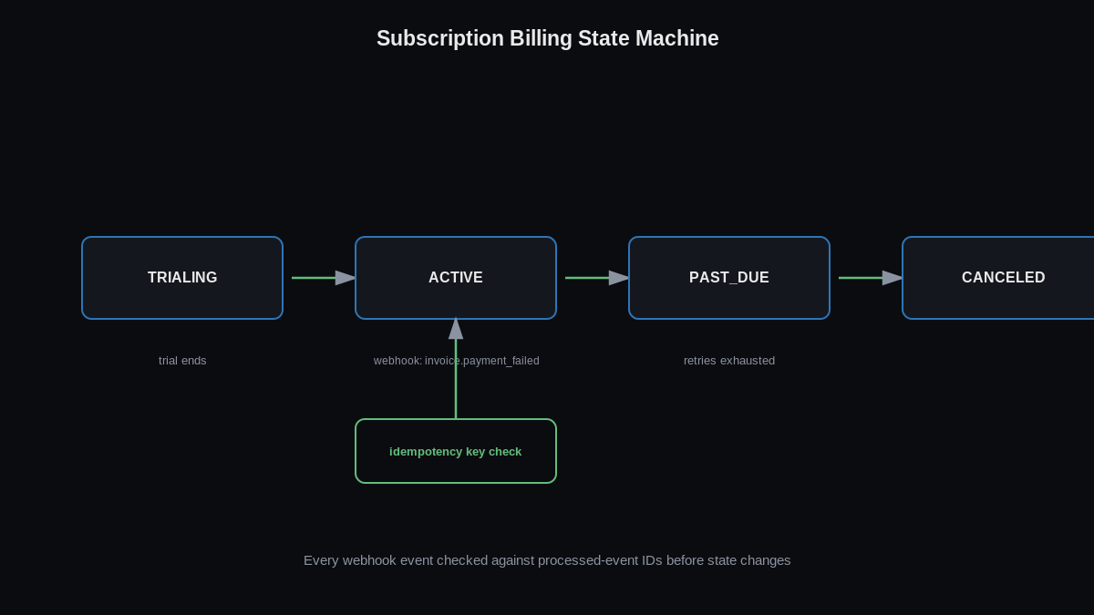 hire a saas developer - SaaS billing state machine diagram showing subscription lifecycle states