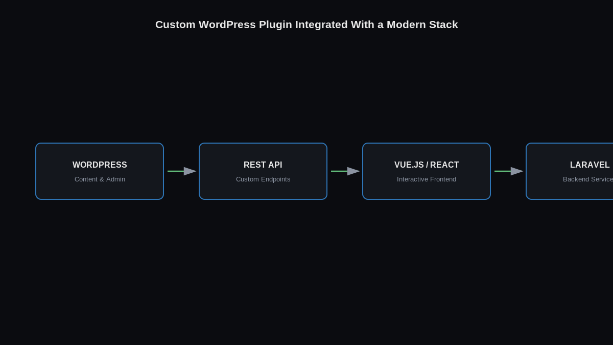 hire a wordpress developer - WordPress custom plugin architecture diagram with modern stack integration